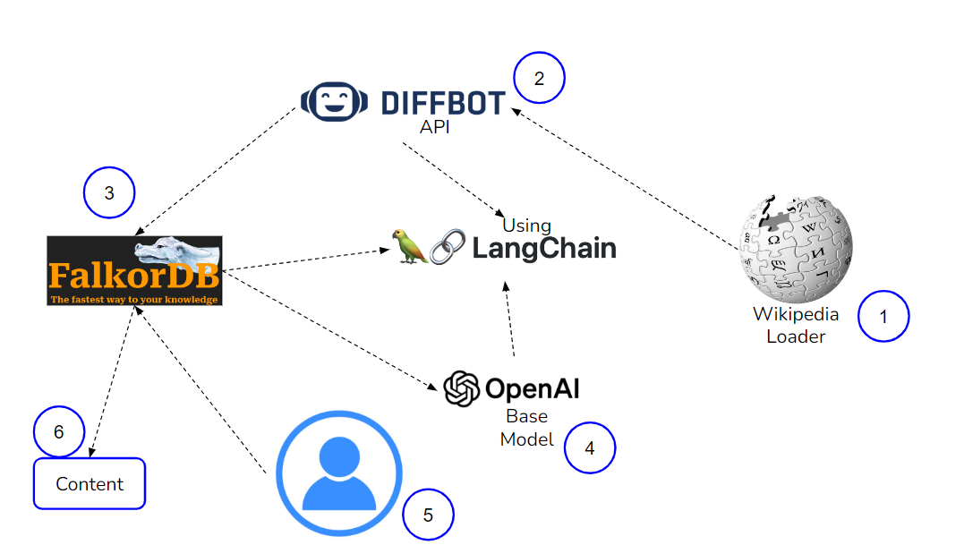 Building Advanced RAG Applications Using FalkorDB, LangChain, Diffbot API, and OpenAI