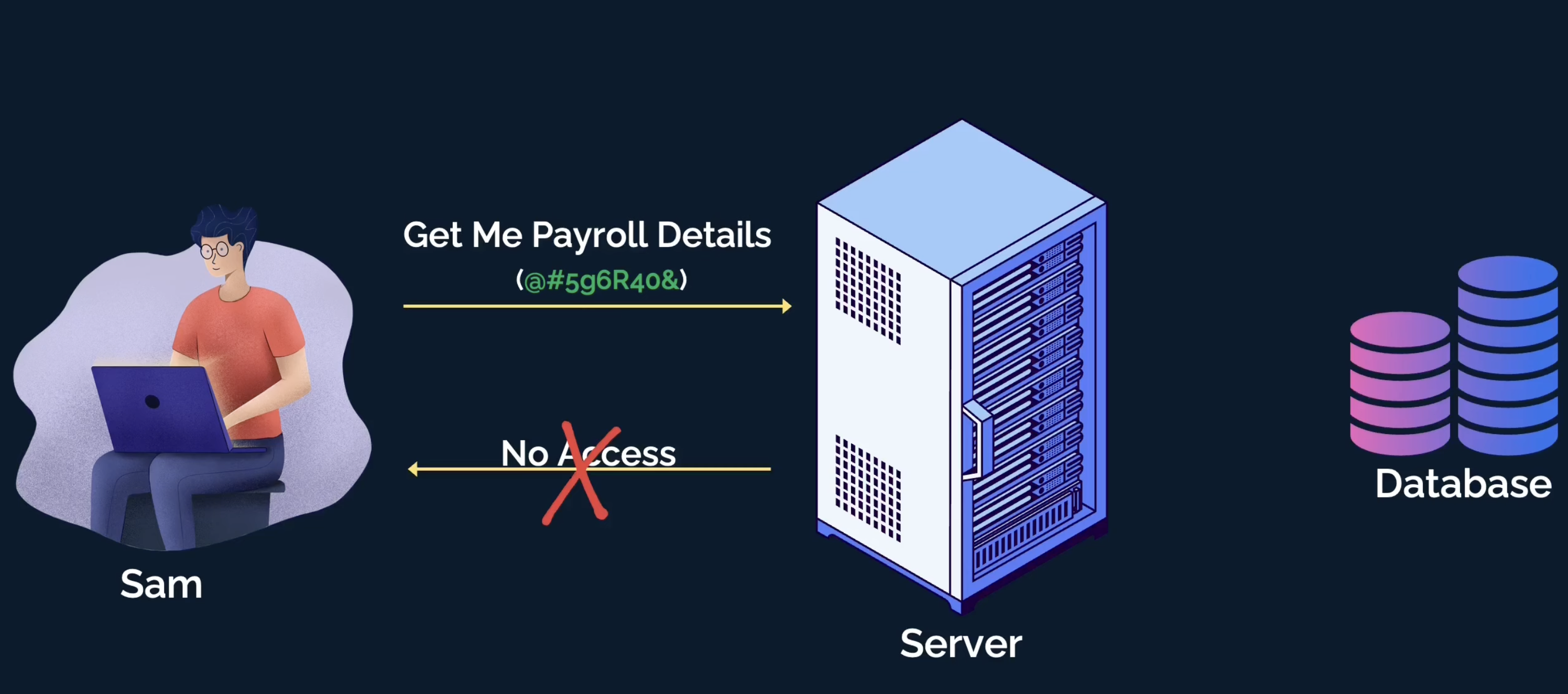 Sam Payroll reject access scenario