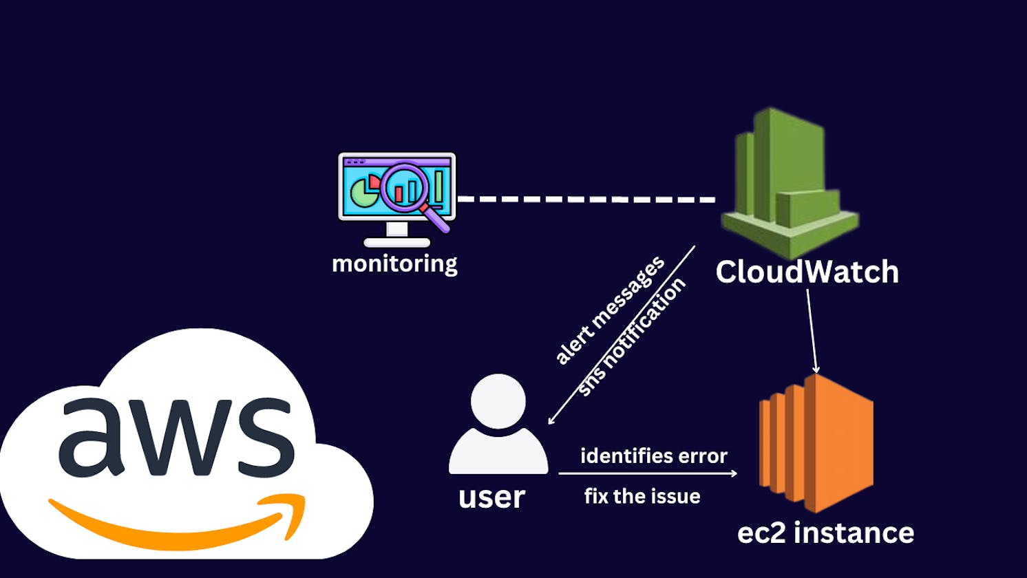 Unleashing the Power of AWS CloudWatch for Optimal Resource Management