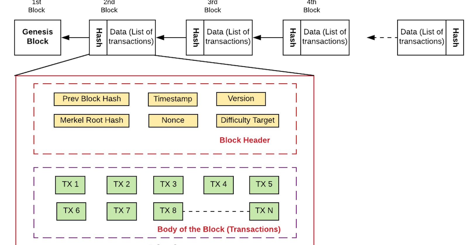 Creating a Blockchain: Part 5 - Blockchain data structure