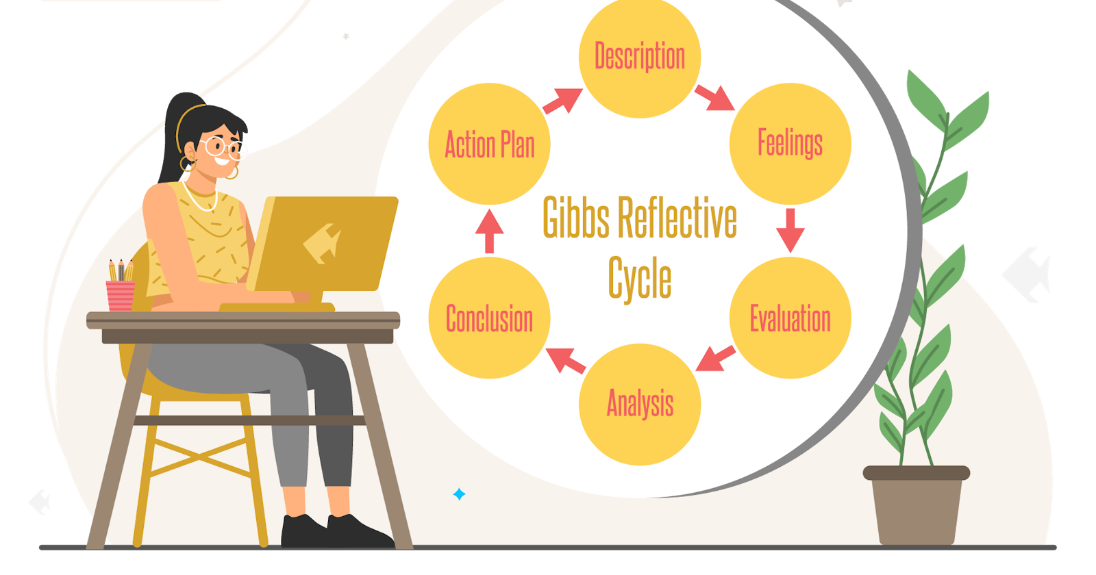 6 Stages of Gibbs’ Reflective Model