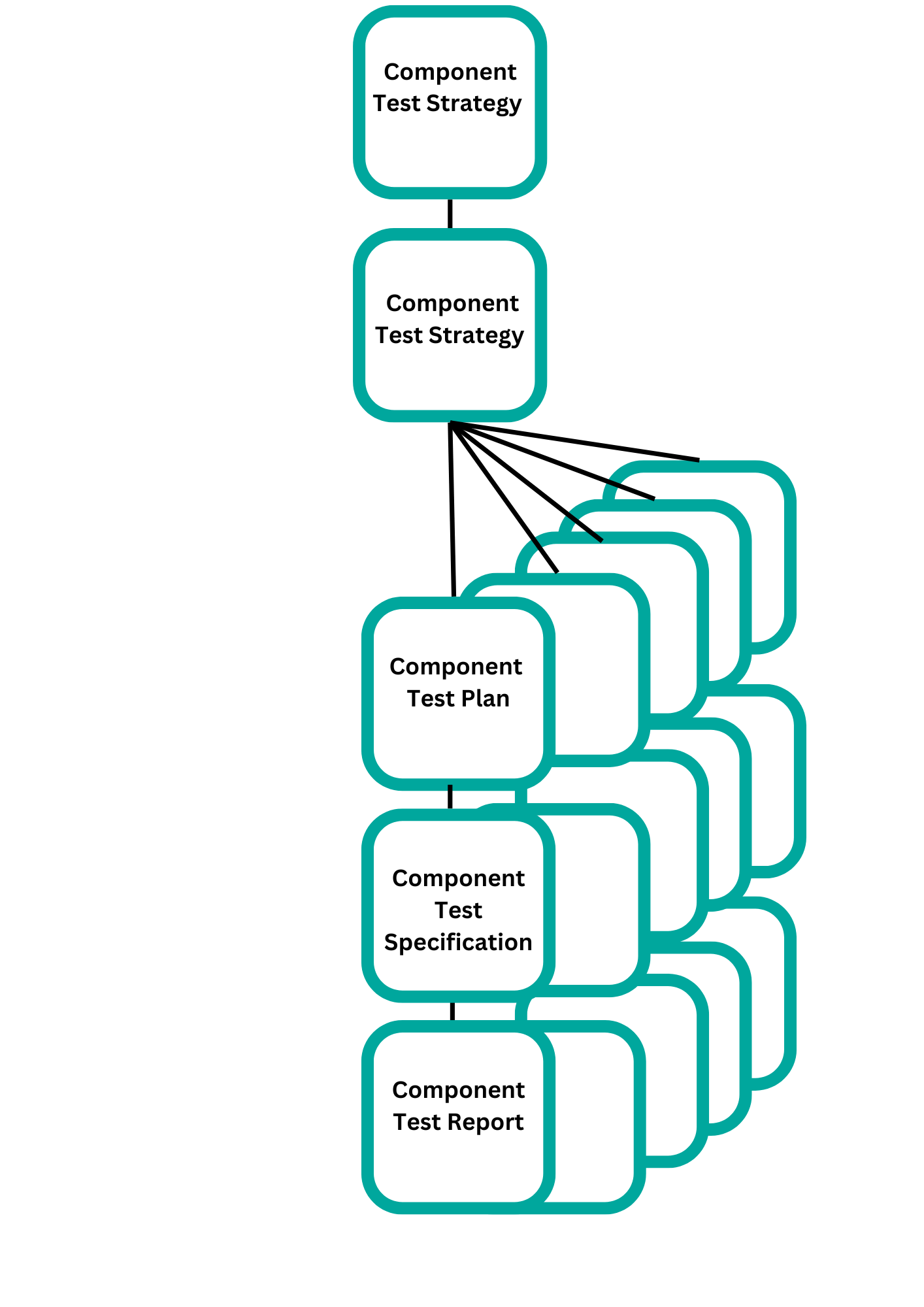 Component Testing Test Strategy