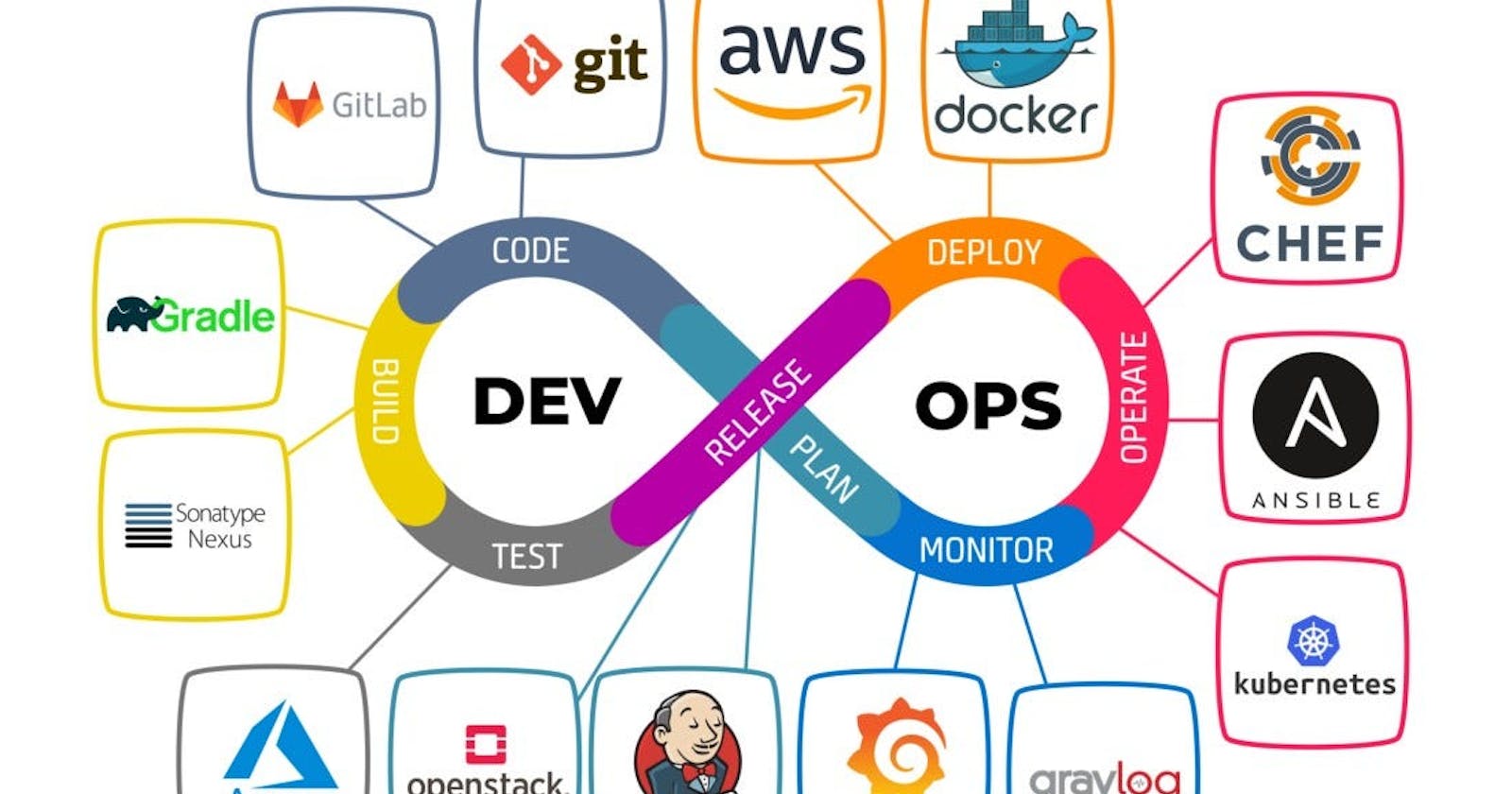 Demystifying DevOps: A Beginner's Guide to the Art of Continuous Everything! 🚀
