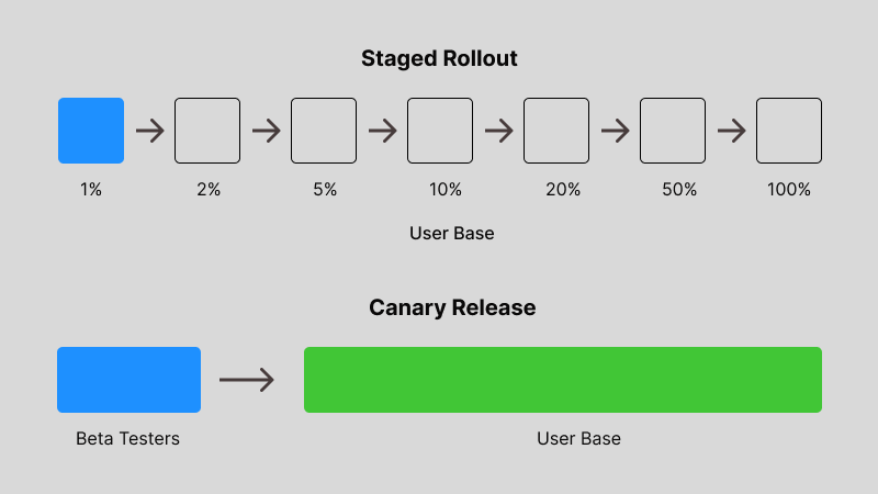 Diagram of staged rollouts and canary releases