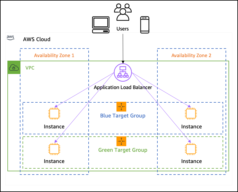 Simplifying the Process: How to Create a Target Group in AWS