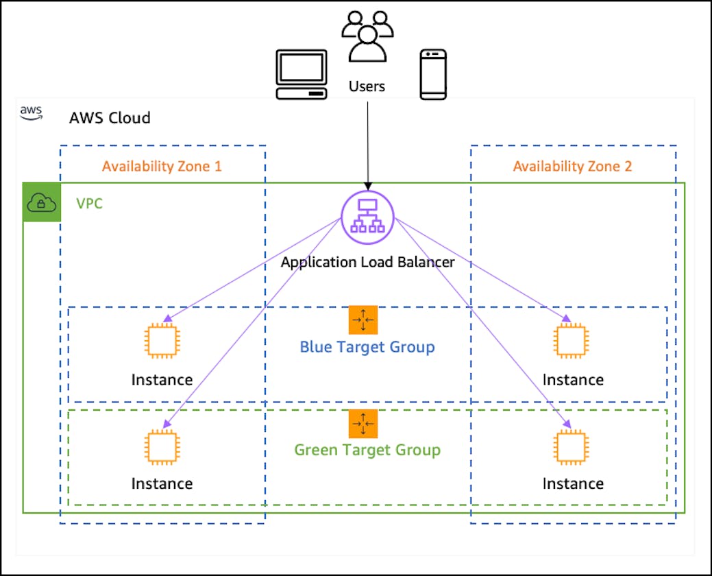 Simplifying the Process: How to Create a Target Group in AWS