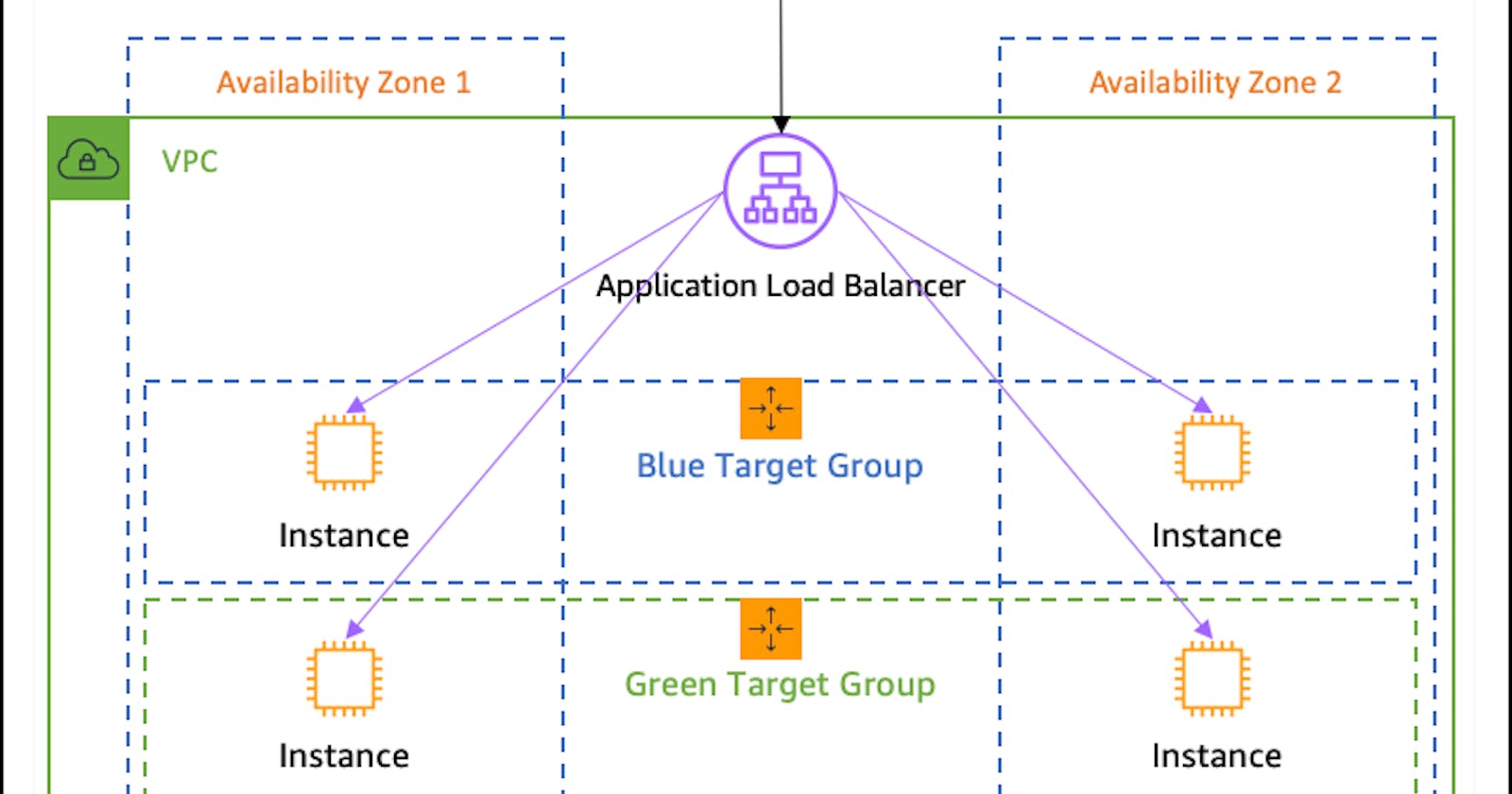 Simplifying the Process: How to Create a Target Group in AWS