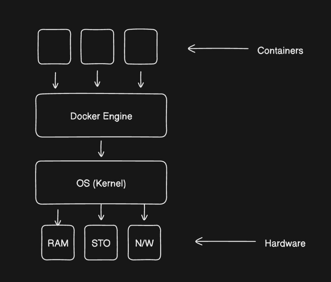 Architecture of Docker