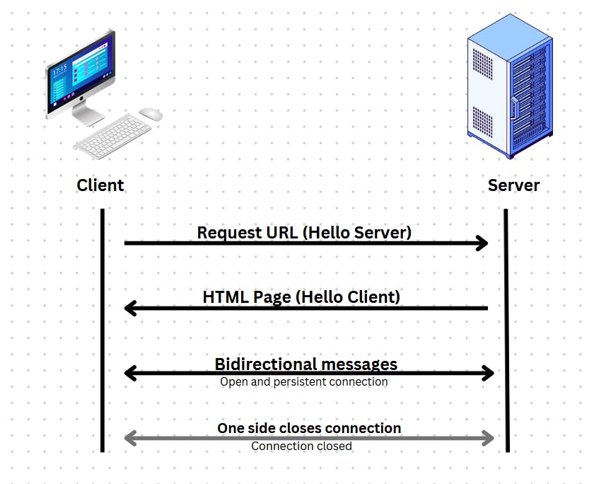 Communication between client and server computers