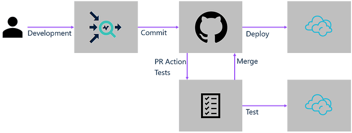 Enterprise Development Workflows with EPL Apps and GitHub