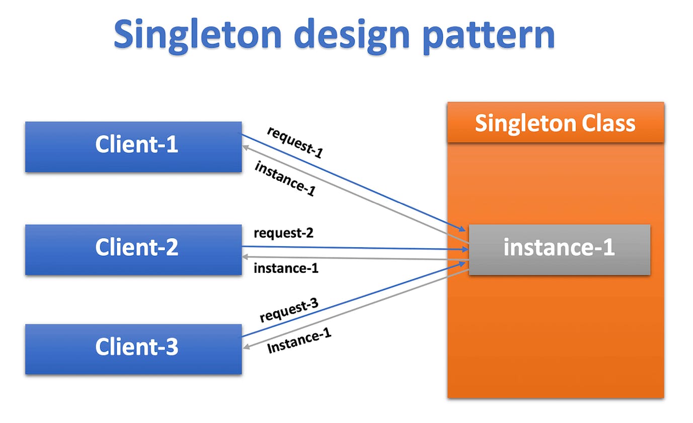 Unveiling the Singleton Design Pattern: A Blueprint for Efficient Object Creation