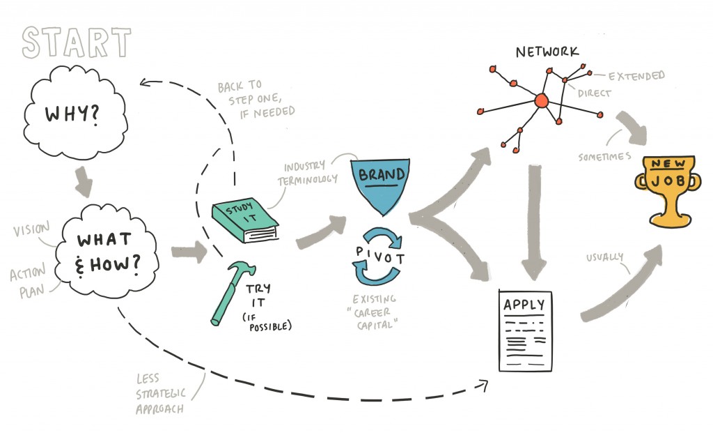 Designing A TECH Career Roadmap