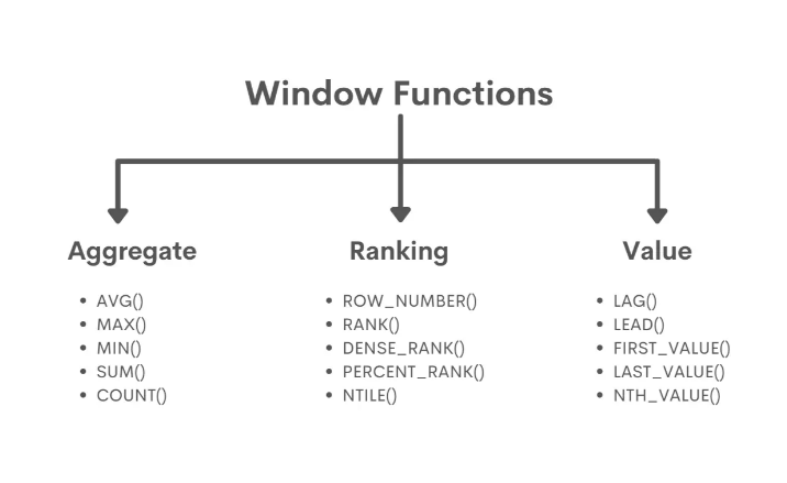 Window Functions in SQL