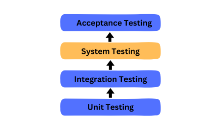 Software Testing Hierarchy