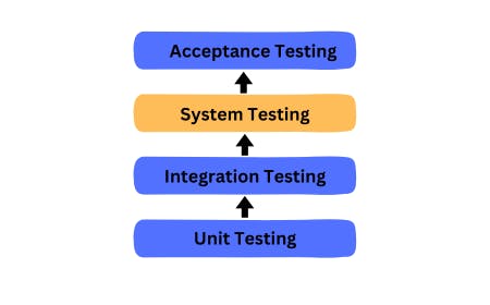 Software Testing Hierarchy