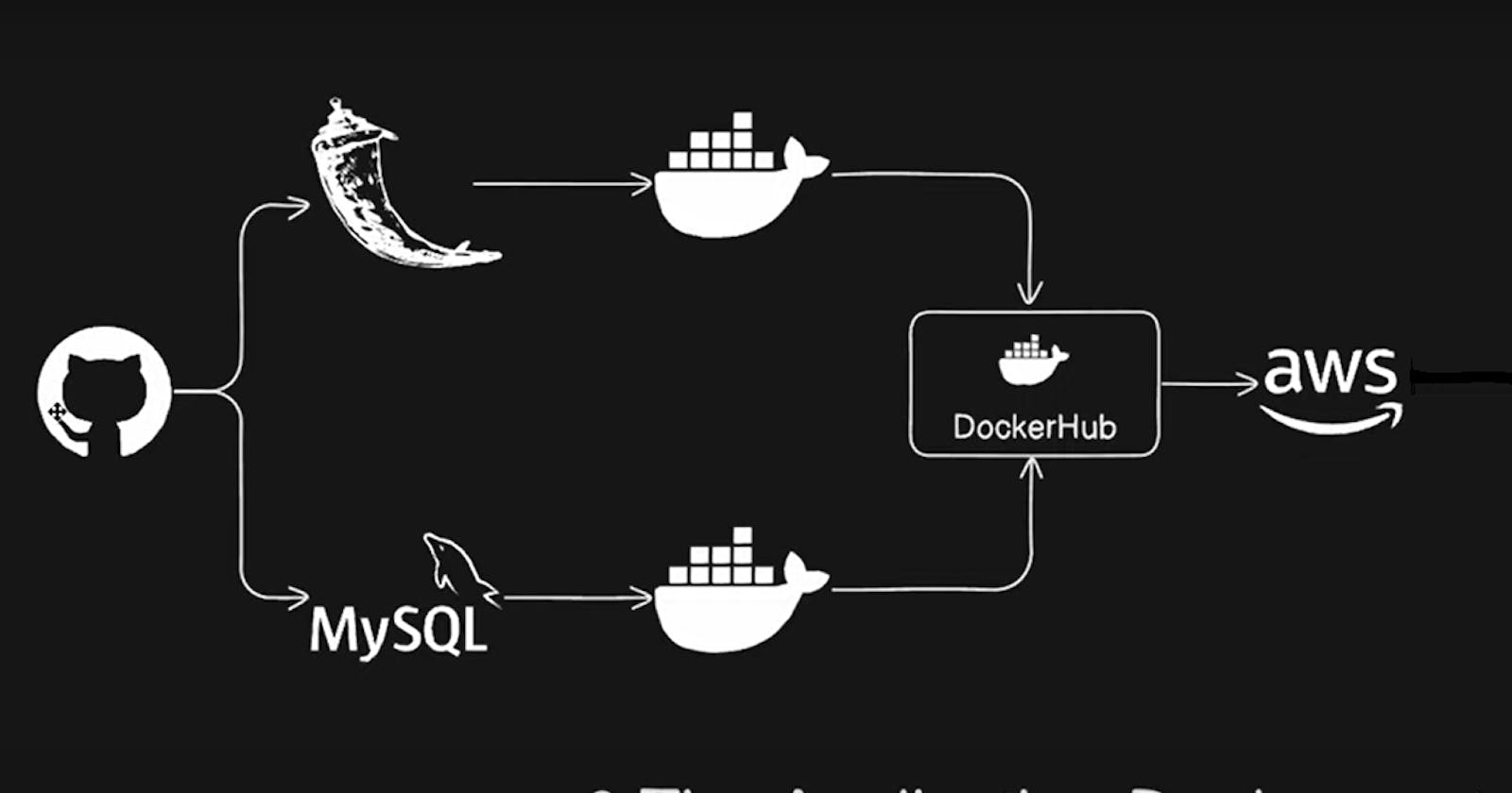 "Mastering Two-Tier Flask App Deployment with Docker: A Step-by-Step Guide for deployment"