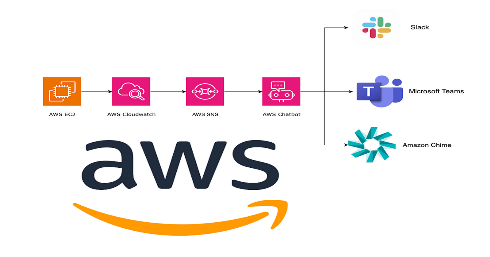 Day 46 - CloudWatch alarms and SNS in AWS