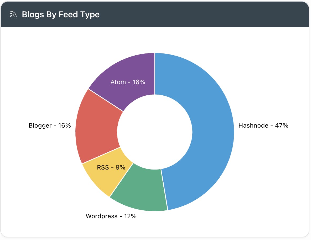 Oracle APEX Developer Blogs Chart Showing most Popular Blog Feeds