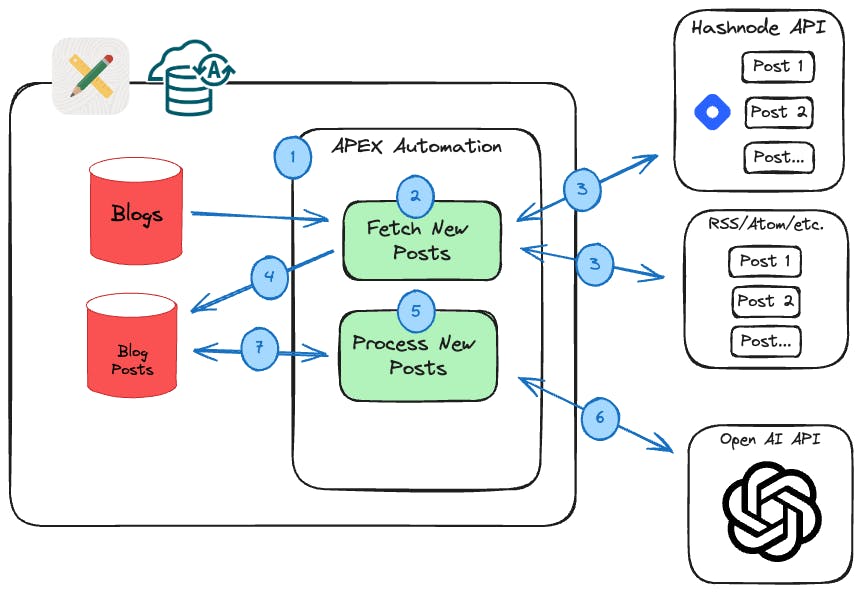 Diagram showing the APEX Developer Blogs Capture Process