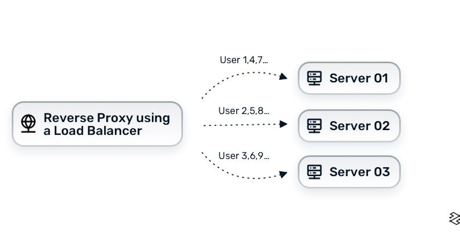 Reverse Proxy: A Student-Friendly Guide 😎