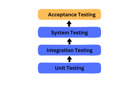 Types and Forms of Acceptance Testing