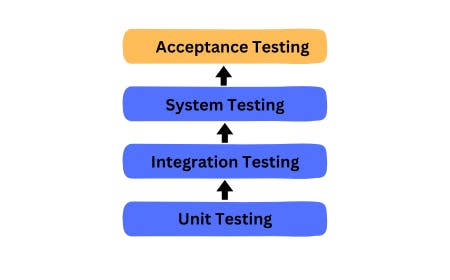 Types and Forms of Acceptance Testing