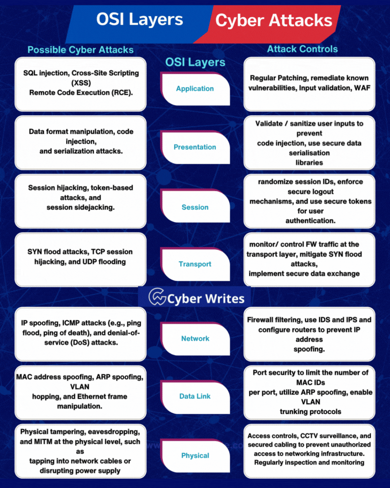 The OSI model :