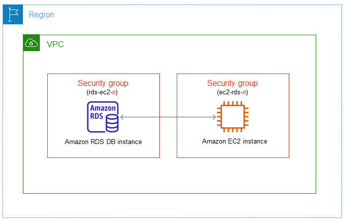 Setting Up Your AWS Database Server and Connecting it with Your App