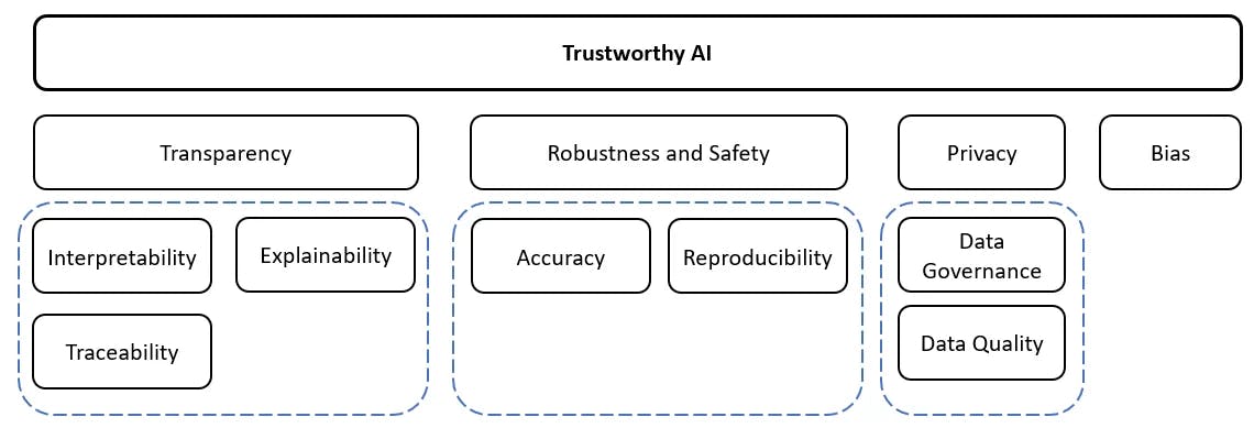 The few aspects of a "trustworthy AI". Not enclosed in the paper mentioned.