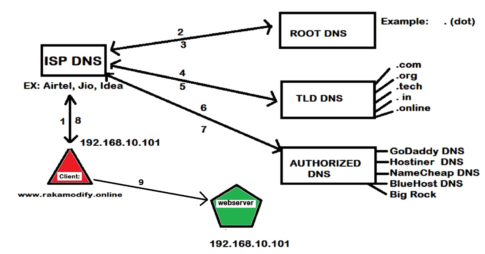 DNS Architecture and How the DNS work actually