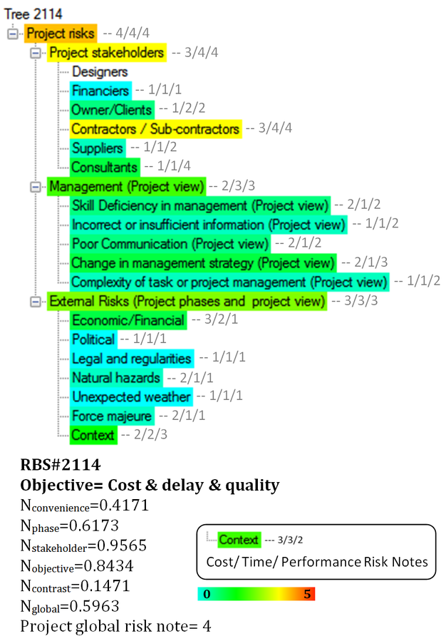 Risk Breakdown structure