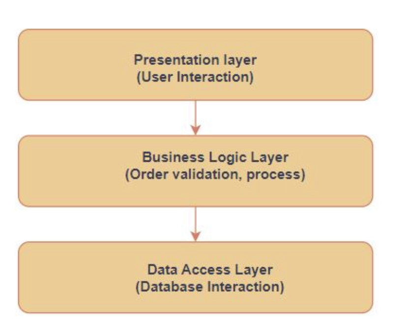 Layered Architecture in Action: Managing Orders in an E-commerce App