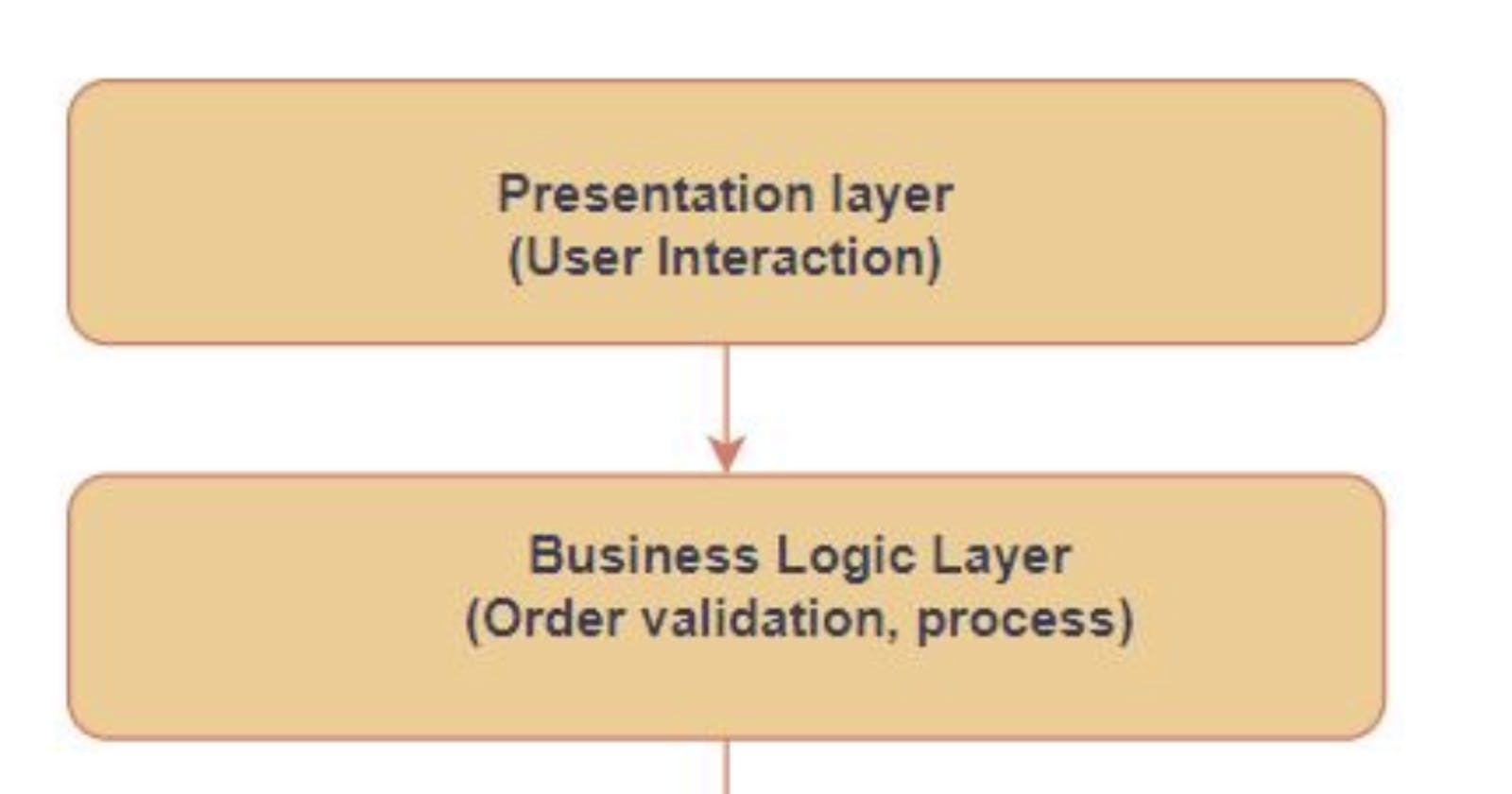 Layered Architecture in Action: Managing Orders in an E-commerce App