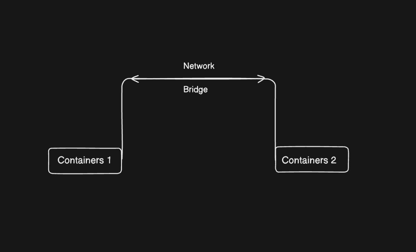 Multi-Tier container with network