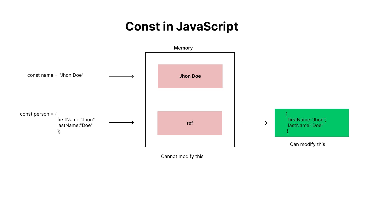 What really is a constant in Javascript with object ?
