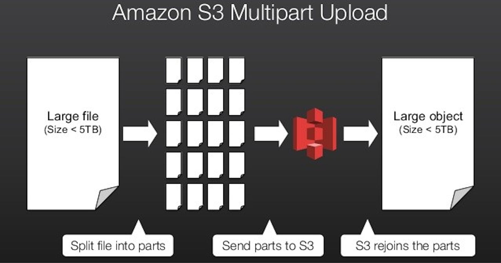 Utilizing AWS S3 Multipart Uploads: A Beginner's Guide