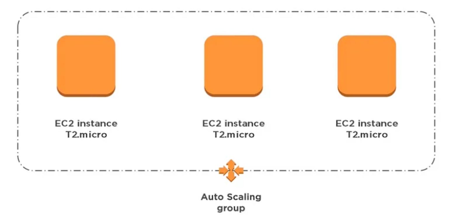 Vertical and horizontal scaling policies :AWS