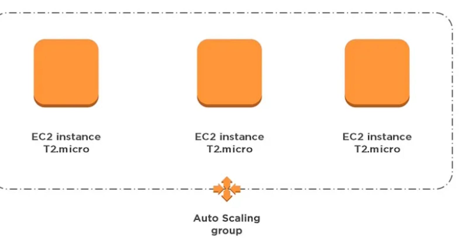 Vertical and horizontal scaling policies :AWS
