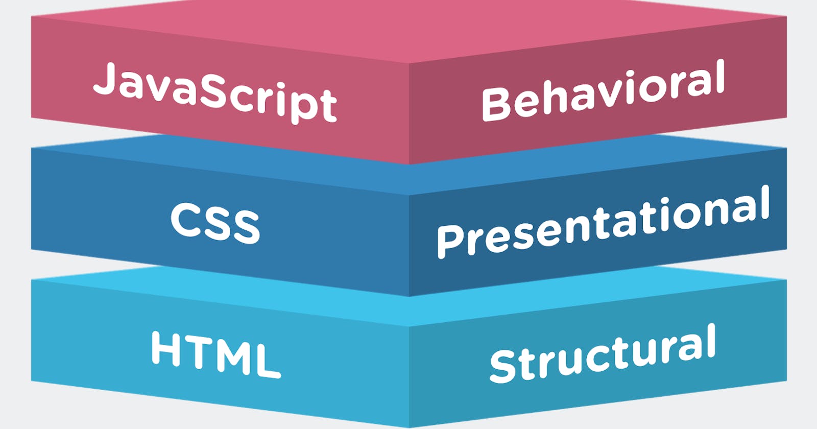 Difference between HTML, CSS and JavaScript: