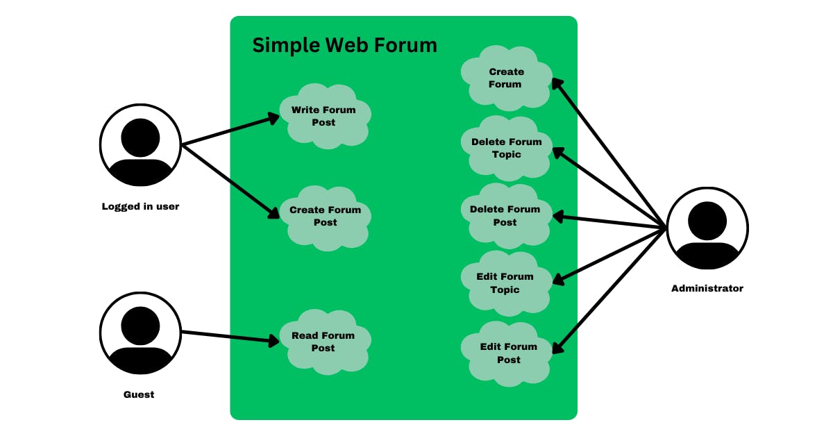 Example Web Forum Use Case