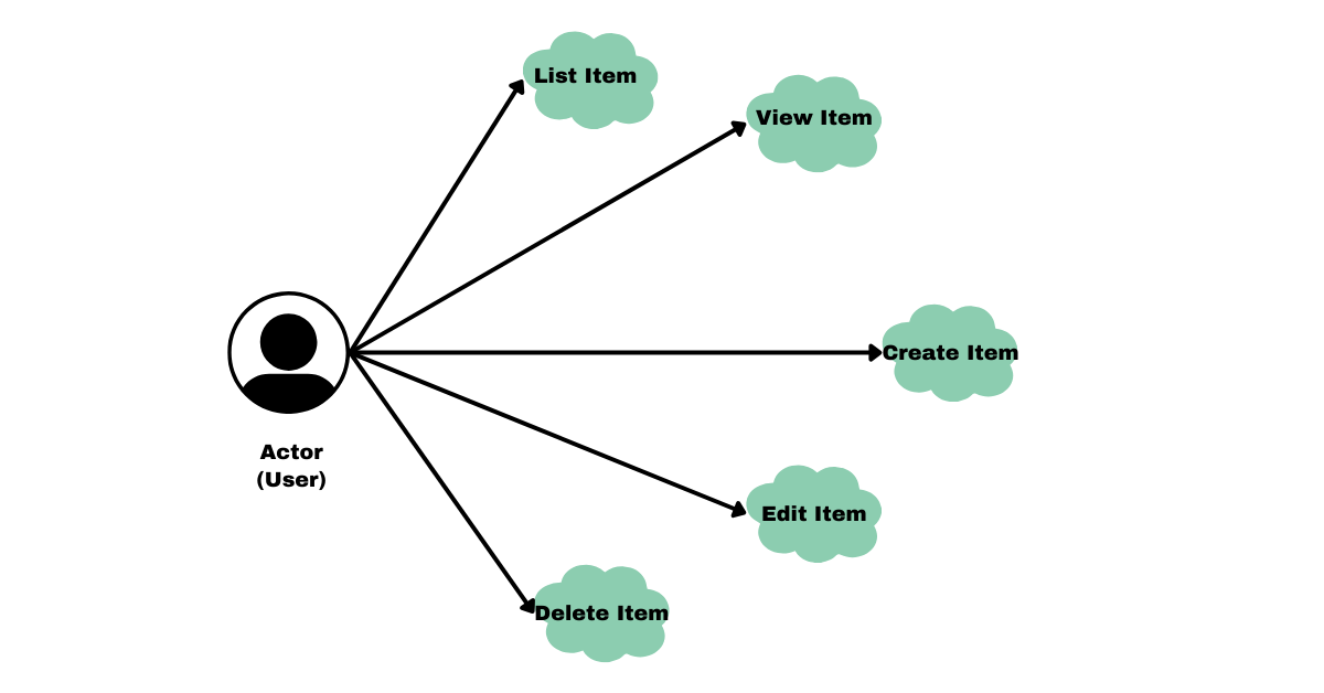 Use cases results