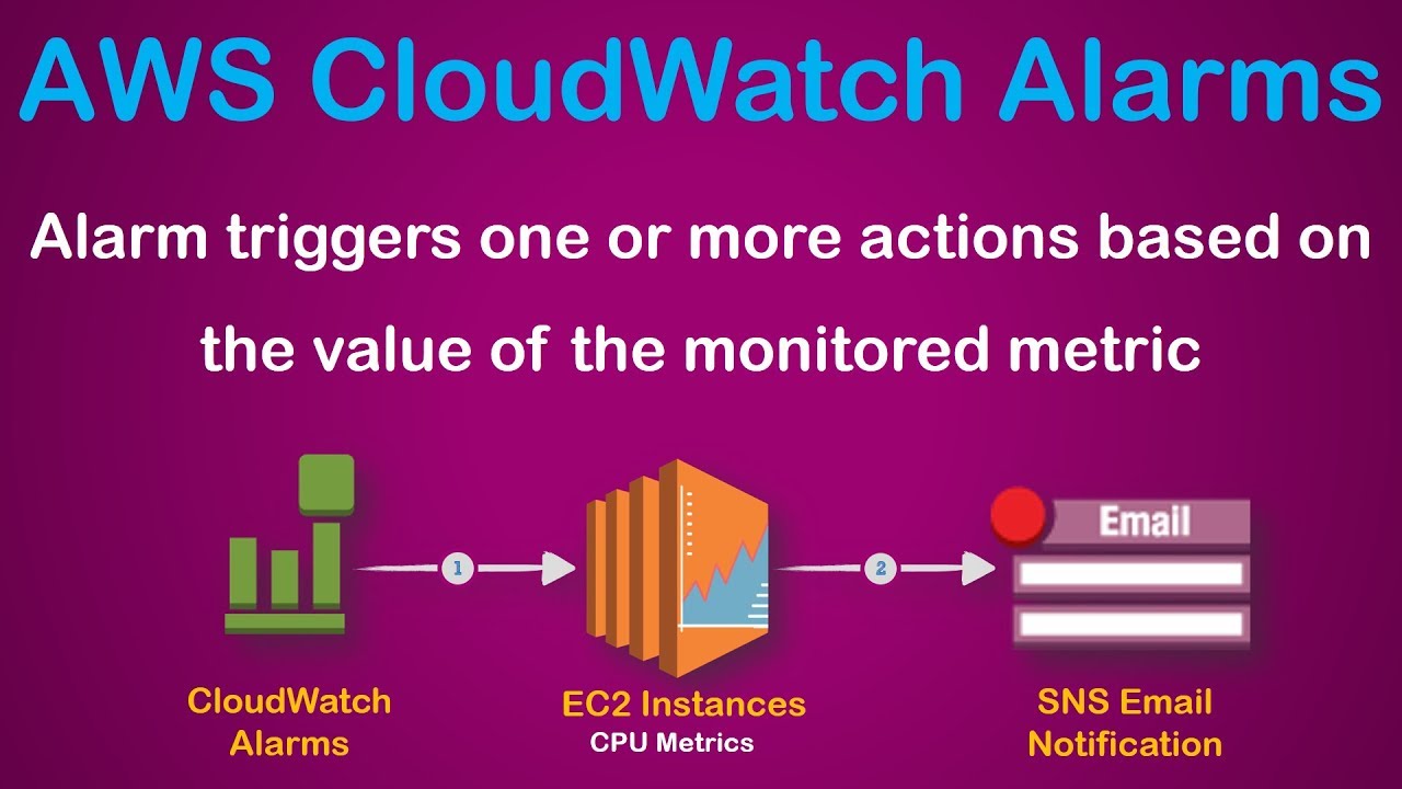 How to Use CloudWatch Alarms in AWS