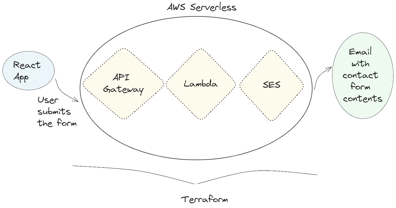 React + AWS + Terraform Tutorial: Deploying a Serverless Contact Form