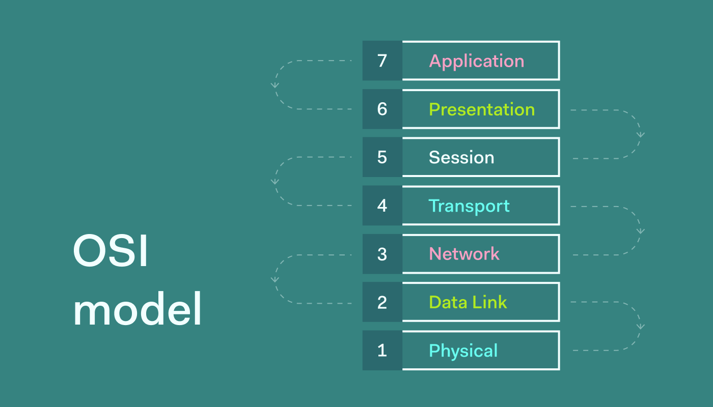 Introductory Networking: The OSI Model