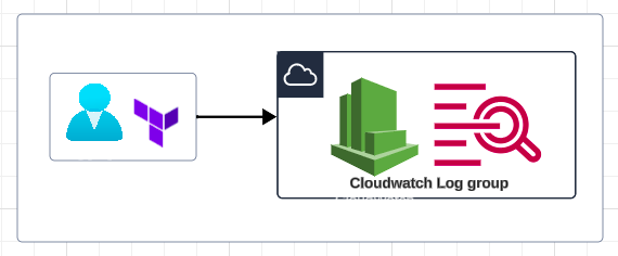 Effortless Logging in the Cloud: A Guide to Creating CloudWatch Log Groups with Terraform