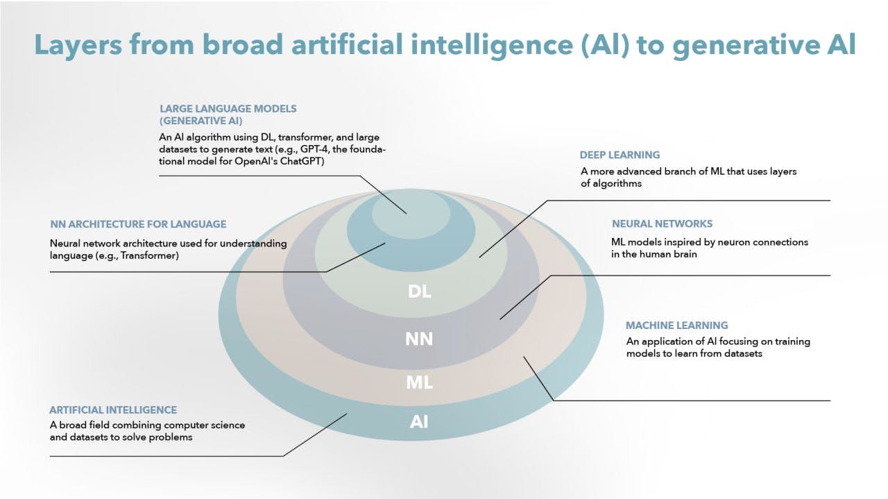 Layers from broad artificial Intelligence to generative AI