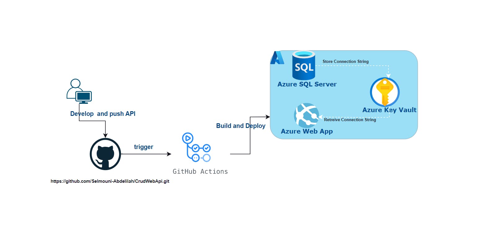 Create and Deploy a .NET Web API for CRUD operations to Azure using GitHub Actions #Part 1