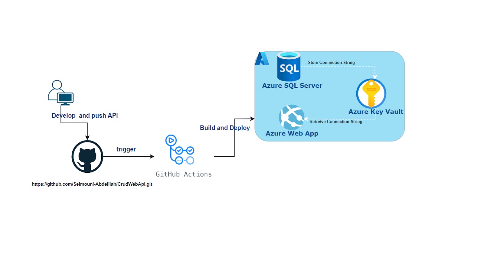 Create and Deploy a .NET Web API for CRUD operations to Azure using GitHub Actions #Part 1
