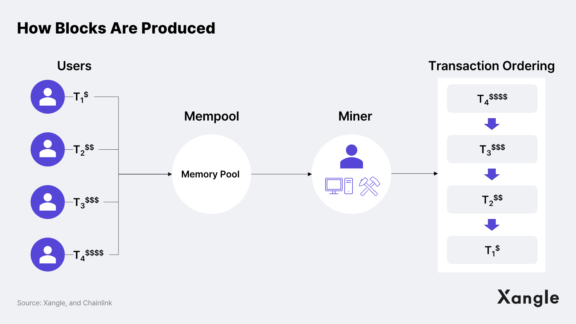 Creating a Blockchain: Part 6 - Transaction Mempool and Tx encoding