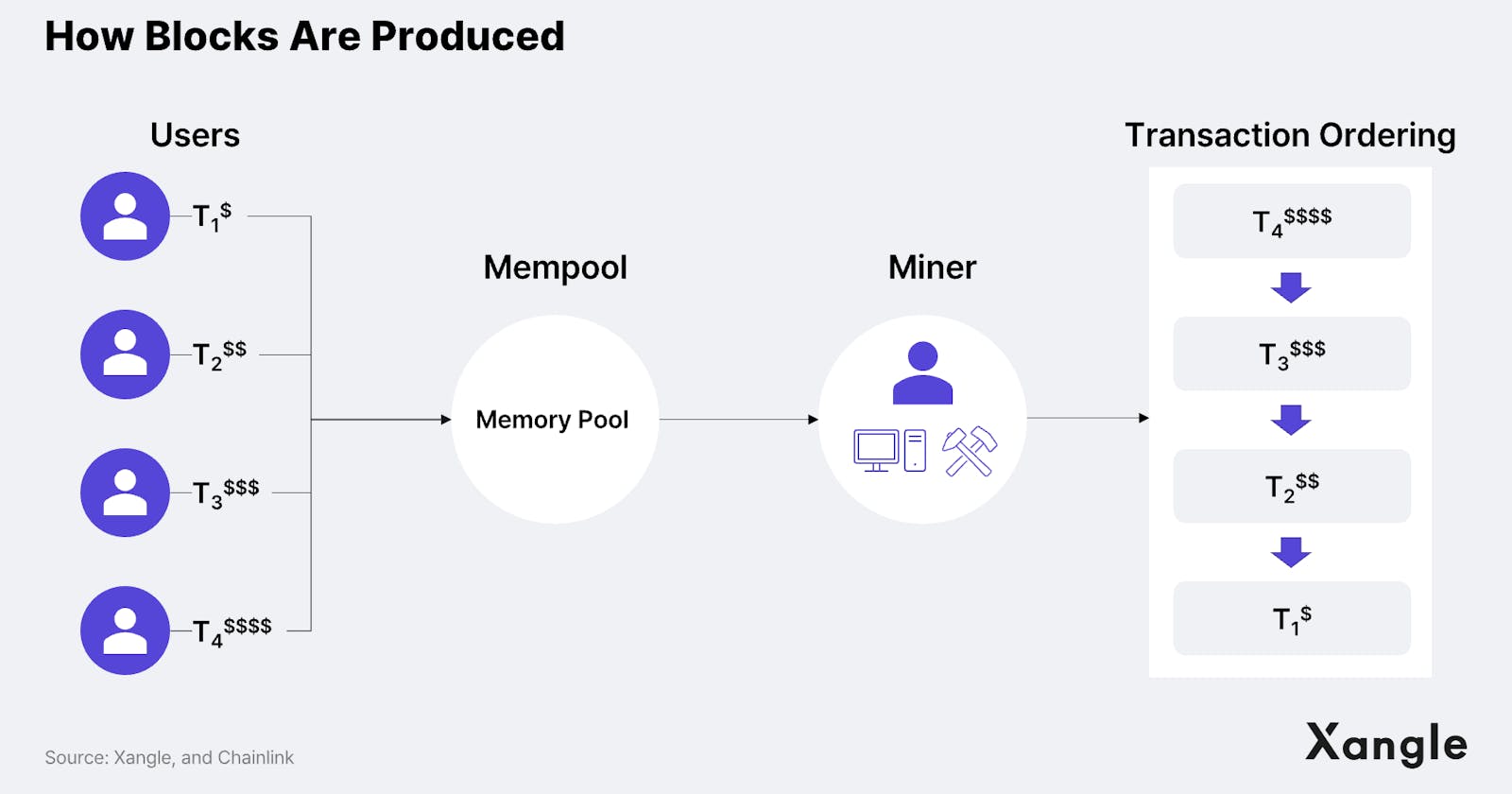 Creating a Blockchain: Part 6 - Transaction Mempool and Tx encoding